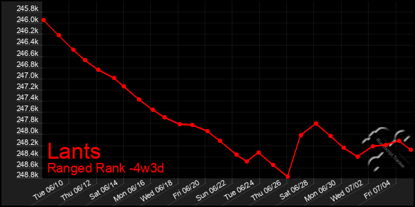 Last 31 Days Graph of Lants