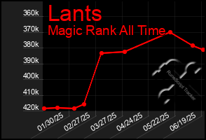 Total Graph of Lants