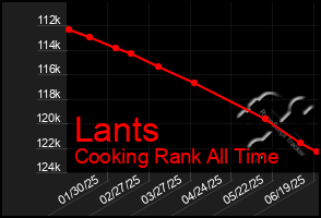 Total Graph of Lants
