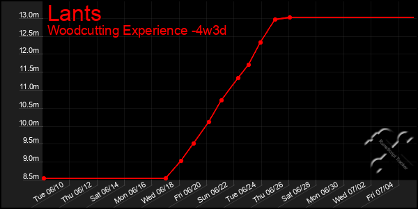 Last 31 Days Graph of Lants