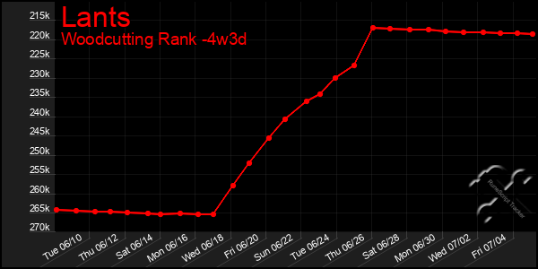 Last 31 Days Graph of Lants