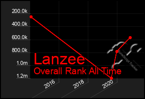 Total Graph of Lanzee