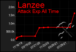 Total Graph of Lanzee