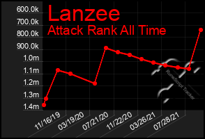 Total Graph of Lanzee