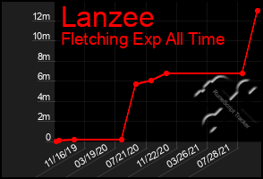 Total Graph of Lanzee