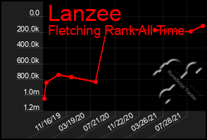 Total Graph of Lanzee