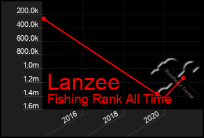 Total Graph of Lanzee