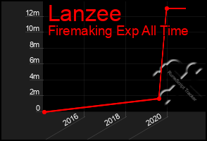 Total Graph of Lanzee