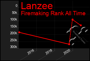 Total Graph of Lanzee