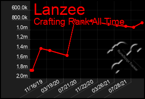 Total Graph of Lanzee