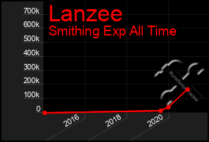 Total Graph of Lanzee