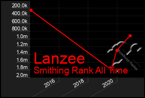 Total Graph of Lanzee