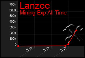 Total Graph of Lanzee