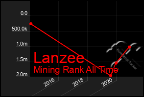 Total Graph of Lanzee