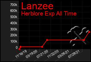 Total Graph of Lanzee