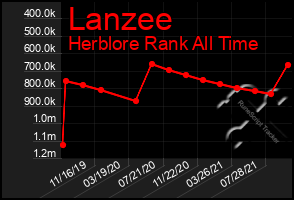 Total Graph of Lanzee