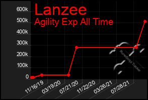 Total Graph of Lanzee