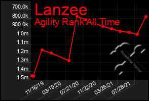 Total Graph of Lanzee