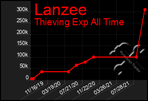 Total Graph of Lanzee