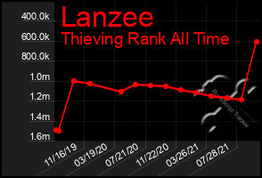 Total Graph of Lanzee