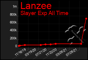 Total Graph of Lanzee