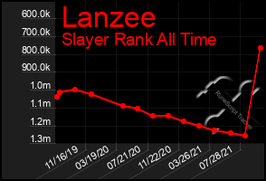 Total Graph of Lanzee