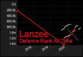 Total Graph of Lanzee