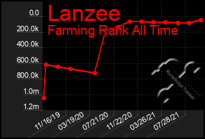 Total Graph of Lanzee