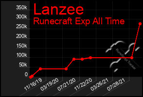 Total Graph of Lanzee