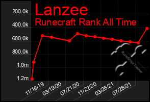 Total Graph of Lanzee