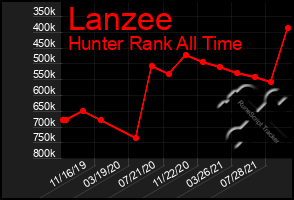 Total Graph of Lanzee