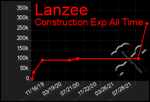 Total Graph of Lanzee