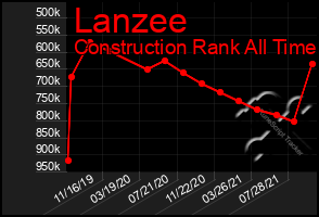 Total Graph of Lanzee