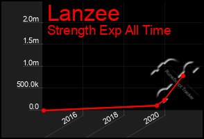 Total Graph of Lanzee