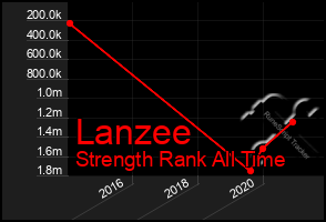 Total Graph of Lanzee