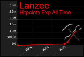 Total Graph of Lanzee