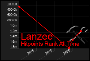 Total Graph of Lanzee