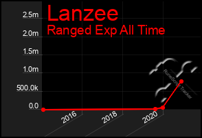 Total Graph of Lanzee