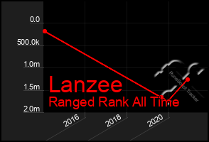 Total Graph of Lanzee