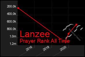 Total Graph of Lanzee