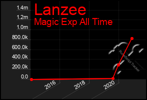 Total Graph of Lanzee