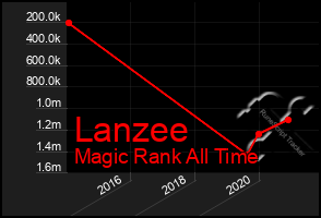 Total Graph of Lanzee