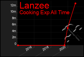 Total Graph of Lanzee