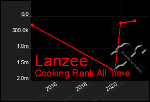 Total Graph of Lanzee