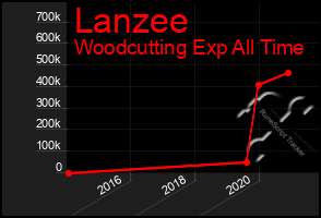 Total Graph of Lanzee