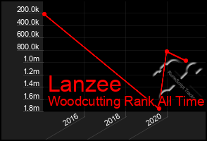 Total Graph of Lanzee