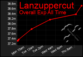 Total Graph of Lanzuppercut