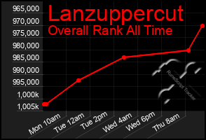 Total Graph of Lanzuppercut