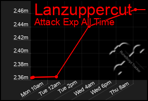 Total Graph of Lanzuppercut