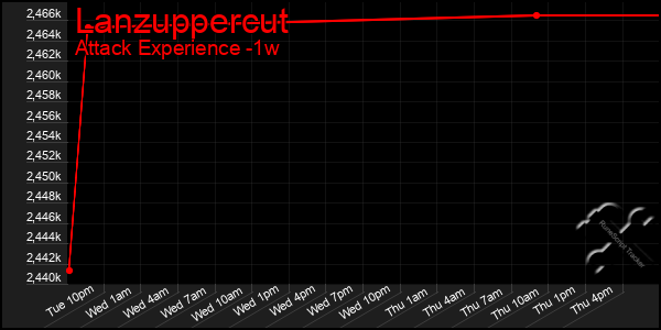 Last 7 Days Graph of Lanzuppercut